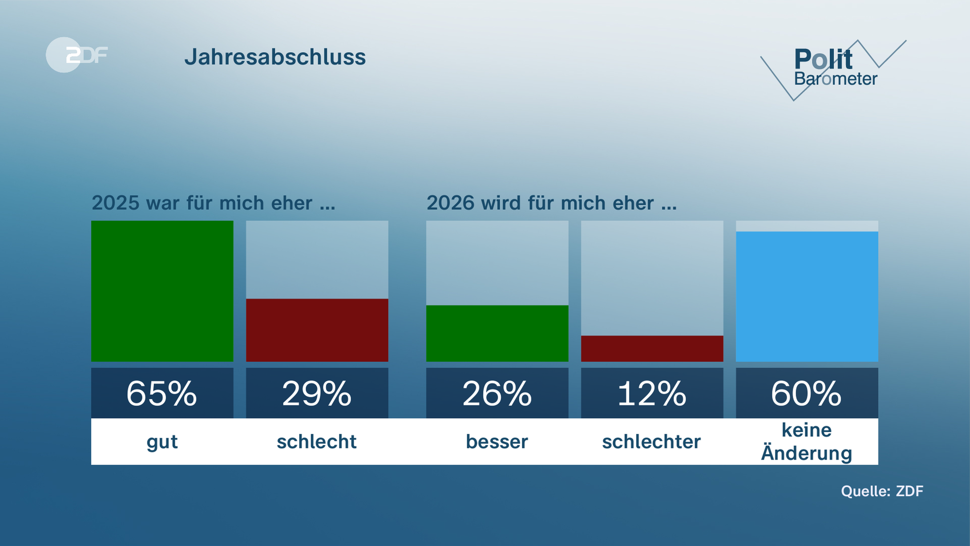 Grafik Politbarometer