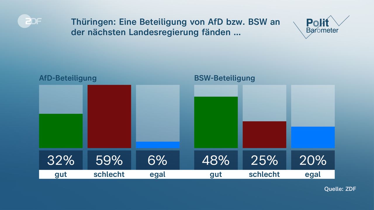 Grafik Politbarometer: Thüringen: Eine Beteiligung von AfD bzw. BSW an der nächsten Landesregierung fänden ...