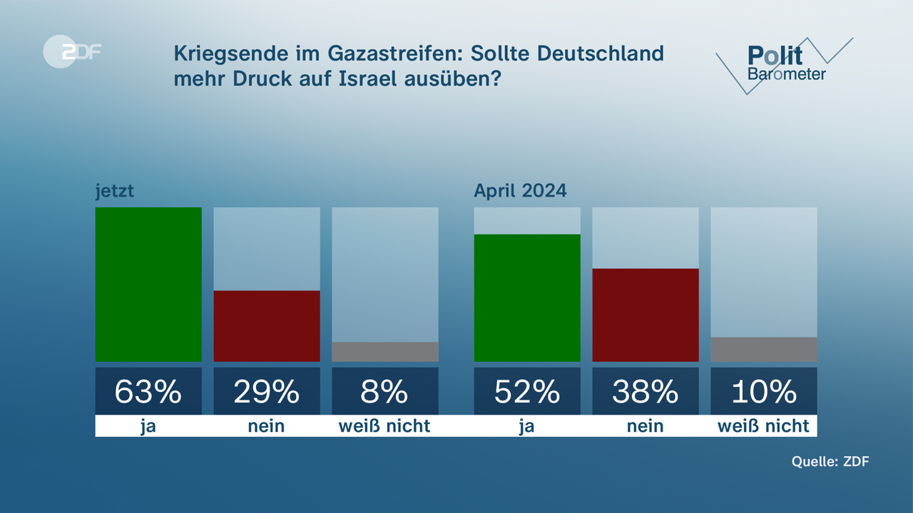 Grafik-Politbarometer: Kriegsende im Gazastreifen: Sollte Deutschland mehr Druck auf Israel ausüben?