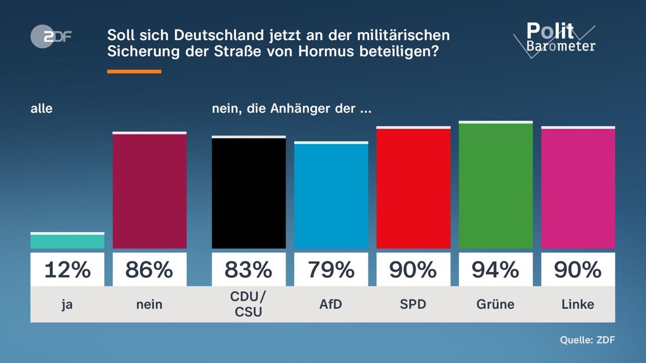 Grafik-Politbarometer