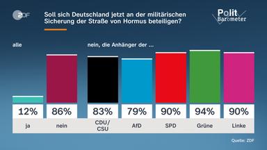 Grafik-Politbarometer