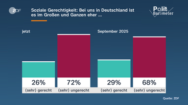 Soziale Gerechtigkeit bei uns in Deutschland ...?