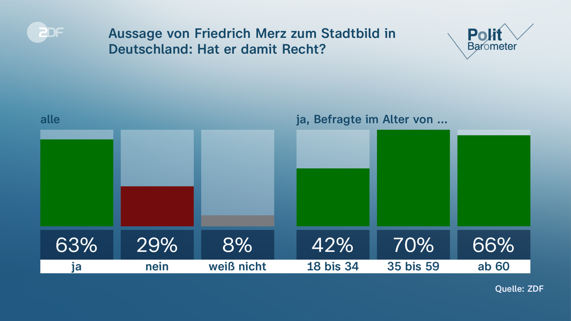 Grafik: David-19-Politbarometer