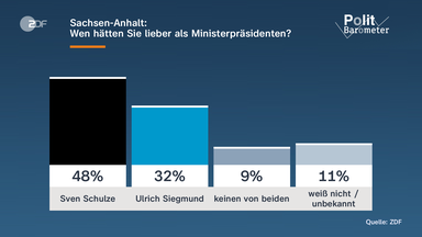Grafik: Politbarometer - Sachsen Anhalt - Wen hätten Sie lieber als Ministerpräsident?