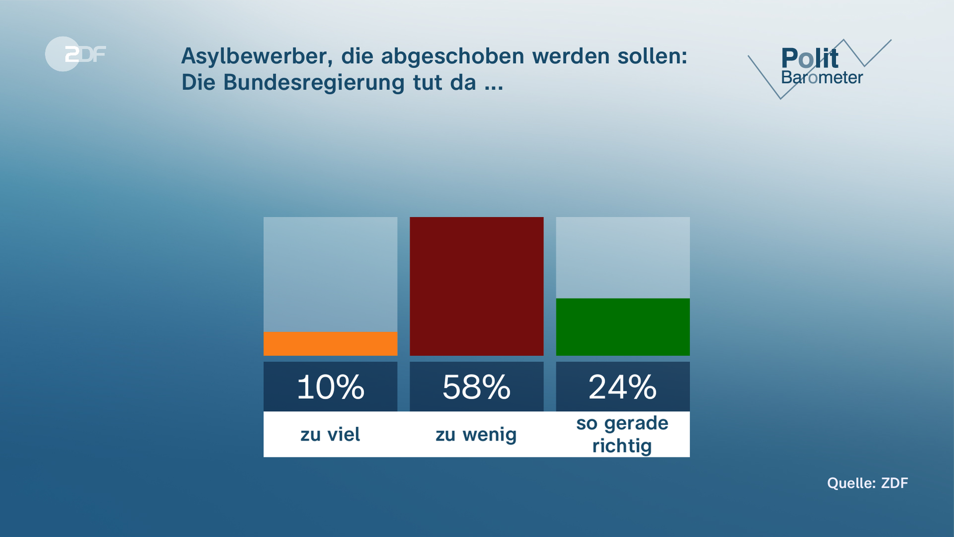 Grafik: David-20-Politbarometer