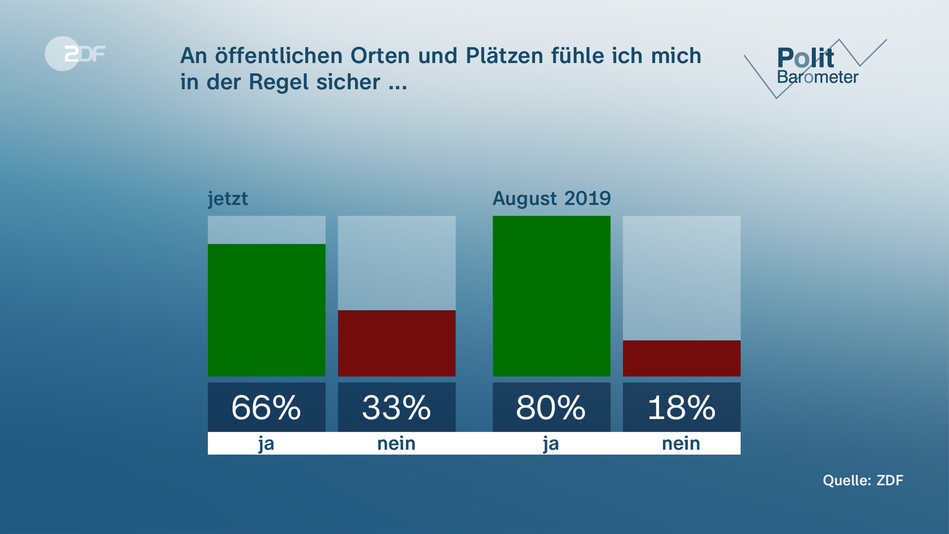 Grafik: David-3-Politbarometer