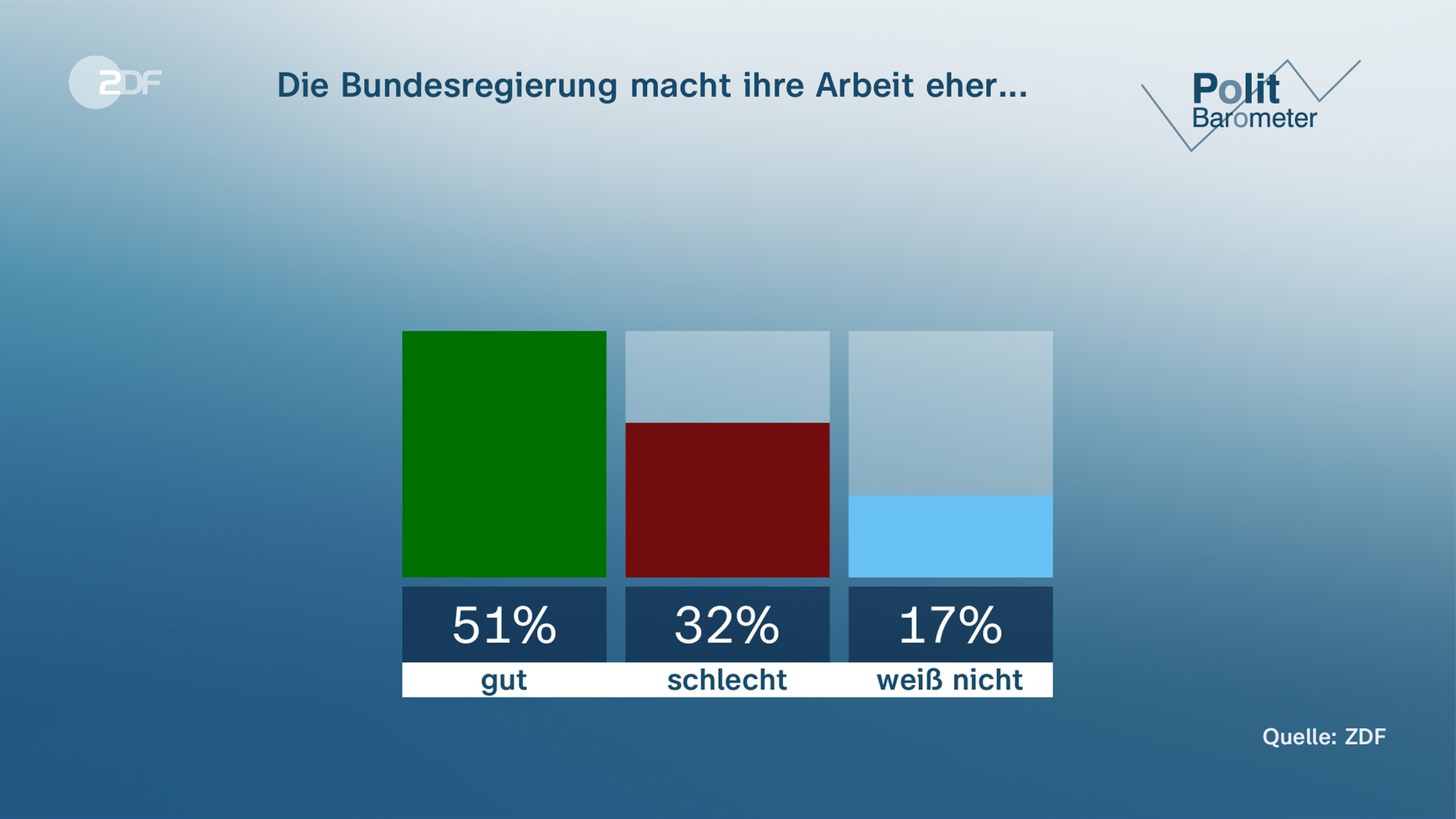 Grafik-Politbarometer: Die Bunderegierung macht ihre Arbeit eher ...