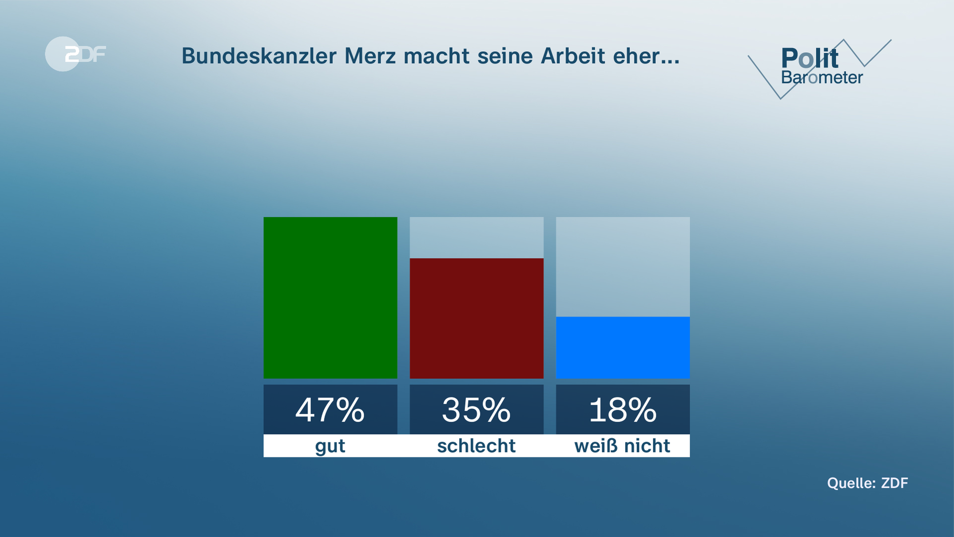 Grafik-Politbarometer: Bundeskanzler Merz macht seine Arbeit eher ...