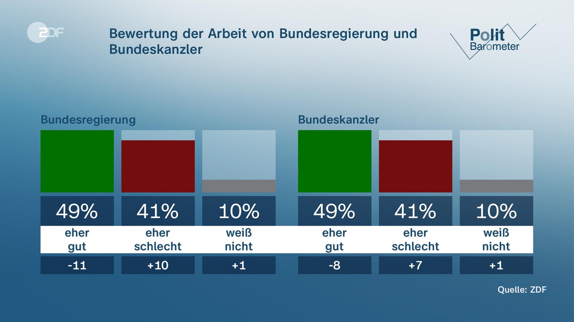 Grafik Politbarometer vom 25.7.2025