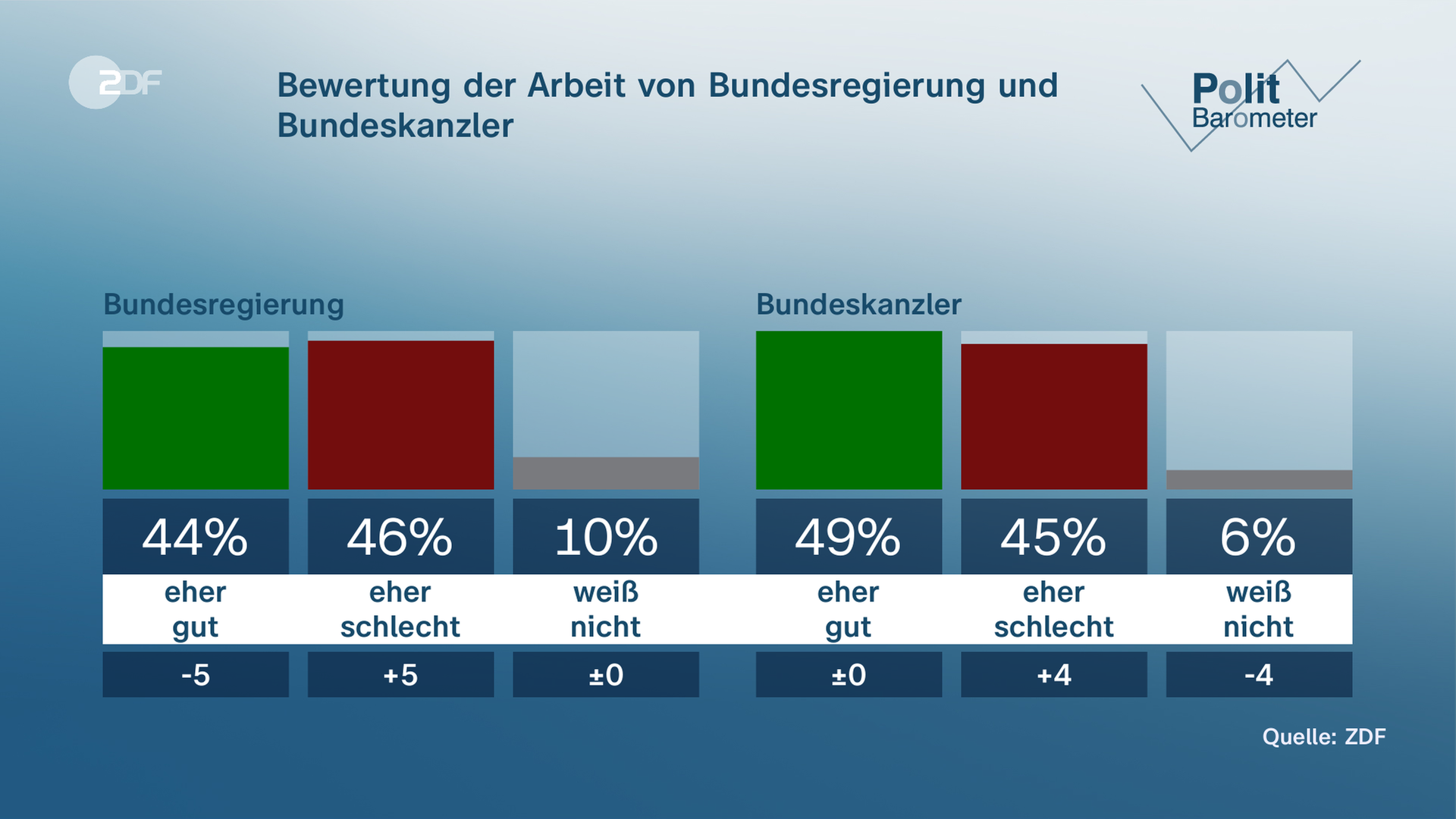 Grafik  Politbarometer