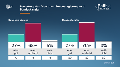 Grafik: Politbarometer
