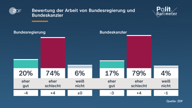 Bewertung der Arbeit von Bundesregierung