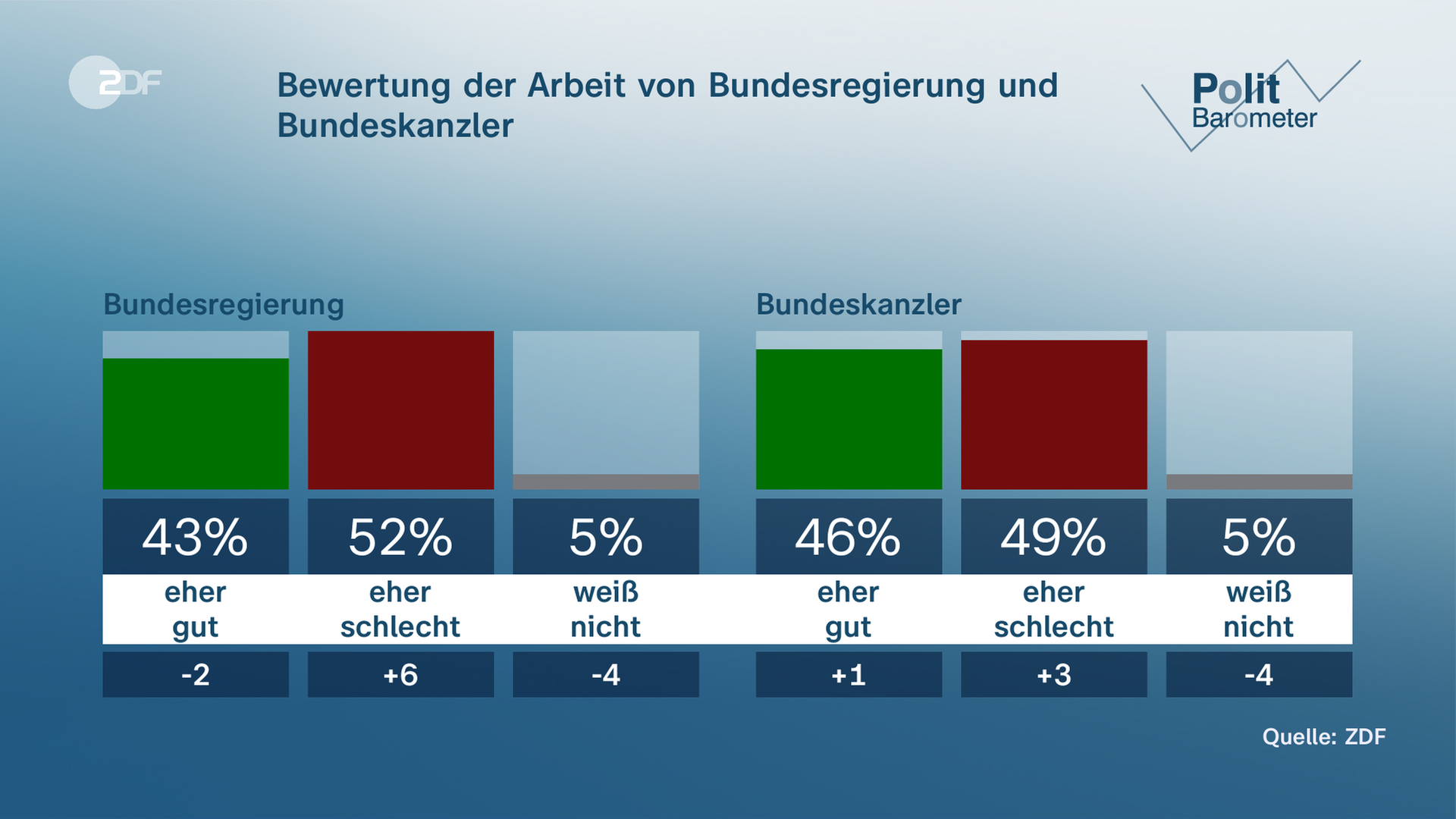 Grafik: David-3-Politbarometer