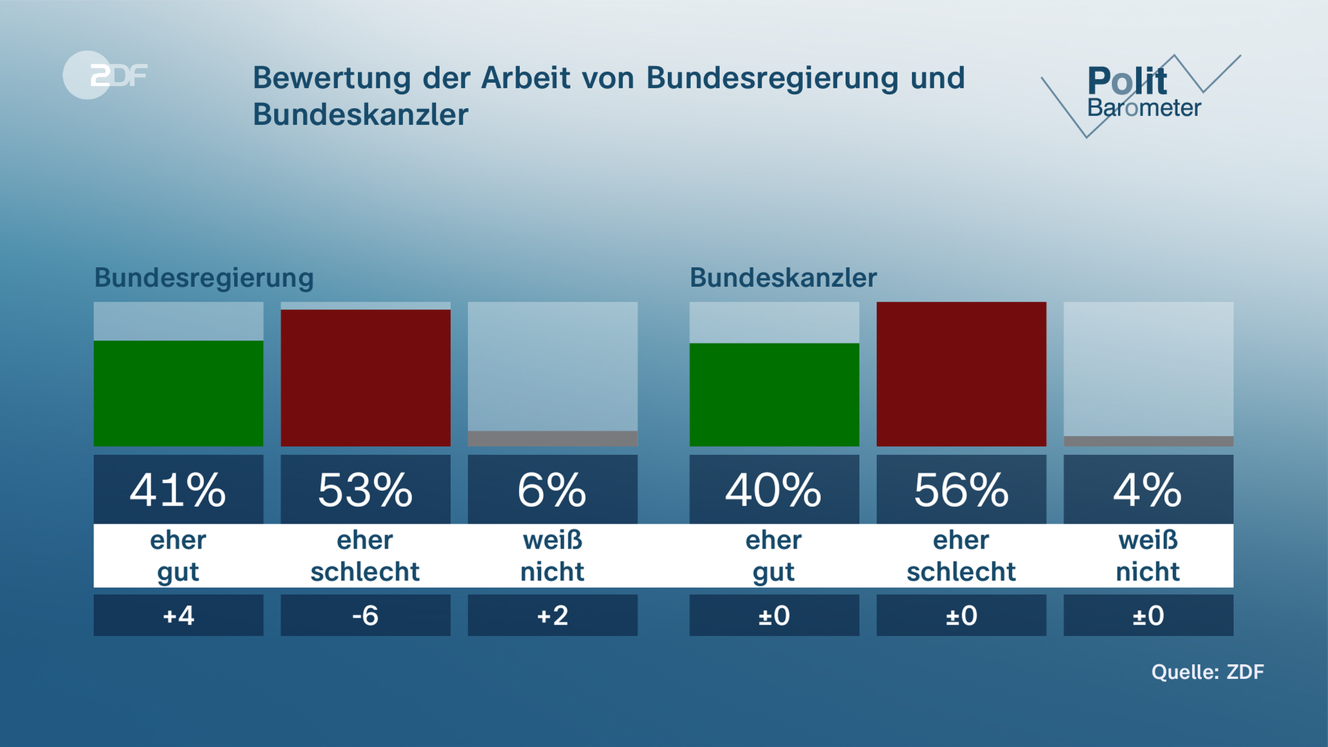 Grafik Politbarometer