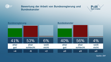 Grafik Politbarometer