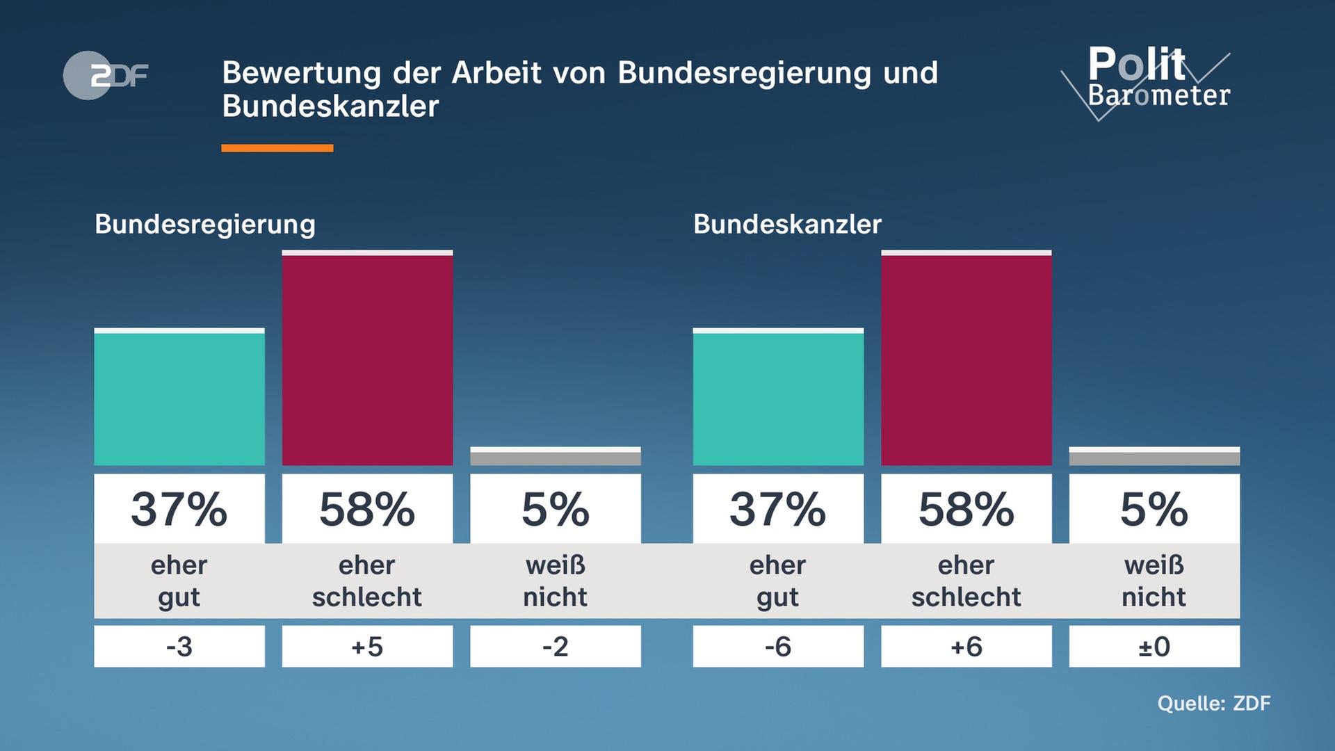 Grafik: Politbarometer