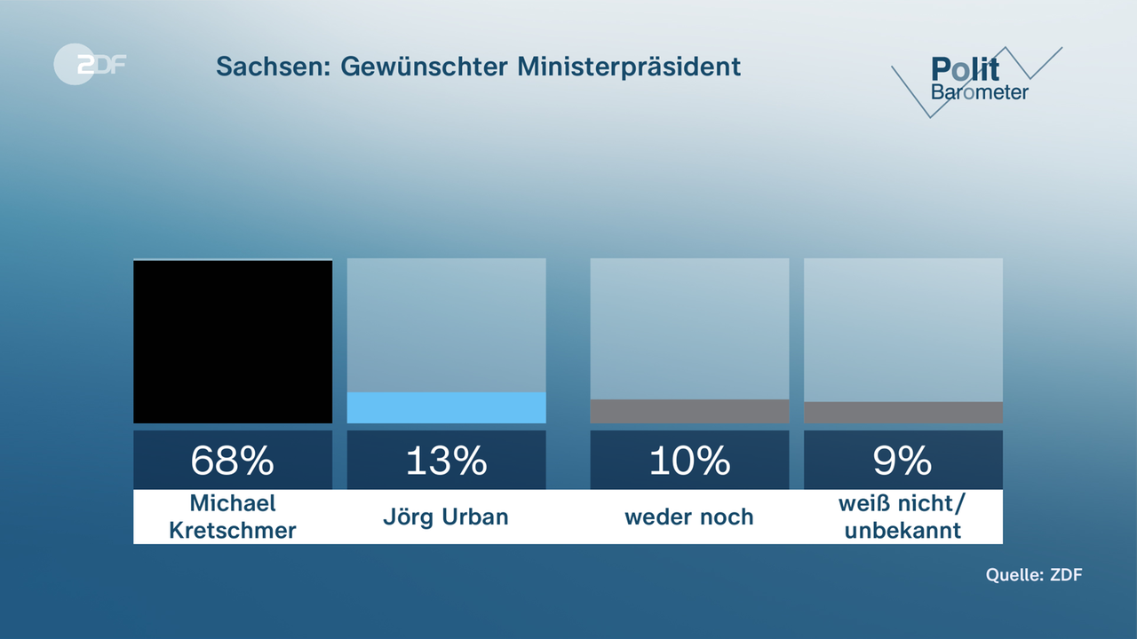 Grafik-Politbarometer: Sachsen: Gewünschter Ministerpräsident