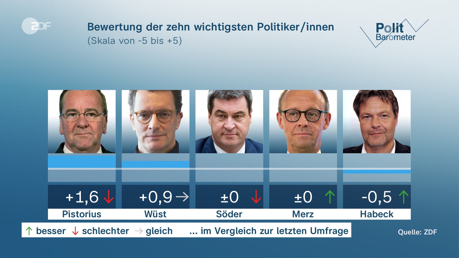 ZDF-Politbarometer Grafik: Bewertung der zehn wichtigsten Politiker/innen