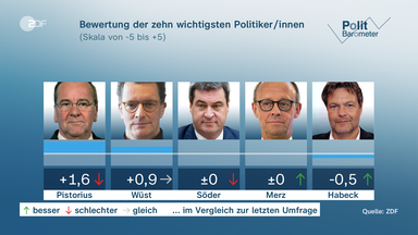 ZDF-Politbarometer Grafik: Bewertung der zehn wichtigsten Politiker/innen
