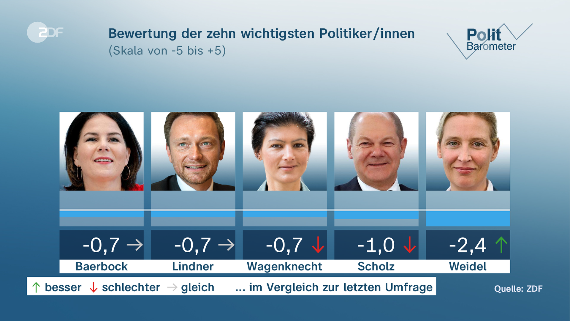 ZDF-Politbarometer Grafik: Bewertung der zehn wichtigsten Politiker/innen