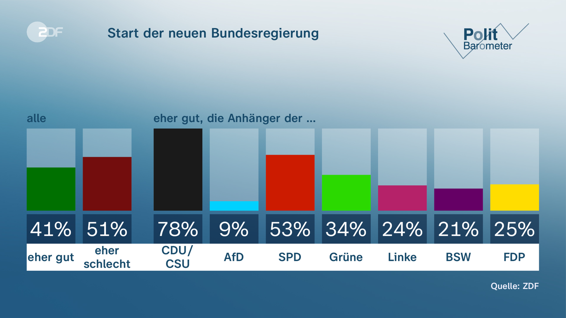 Grafik-Politbarometer: Start der neuen Bundesregierung