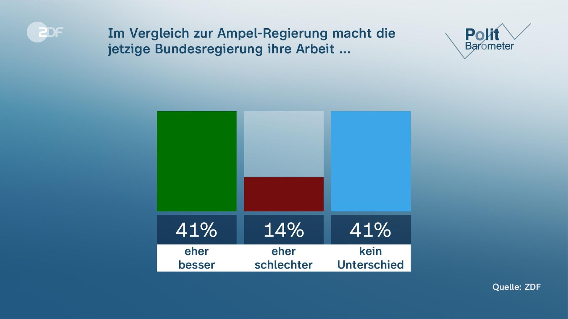 Grafik Politbarometer vom 25.7.2025