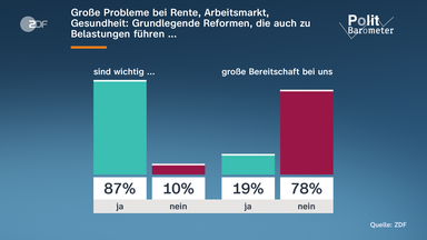 Grafik: Politbarometer