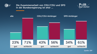 Grafik: Politbarometer