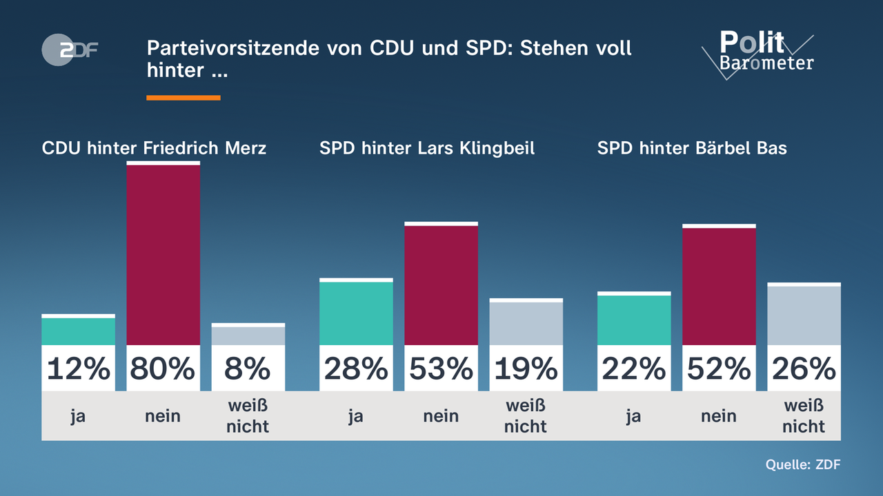 Grafik: Politbarometer - Parteivorsitzende CDU und SPD