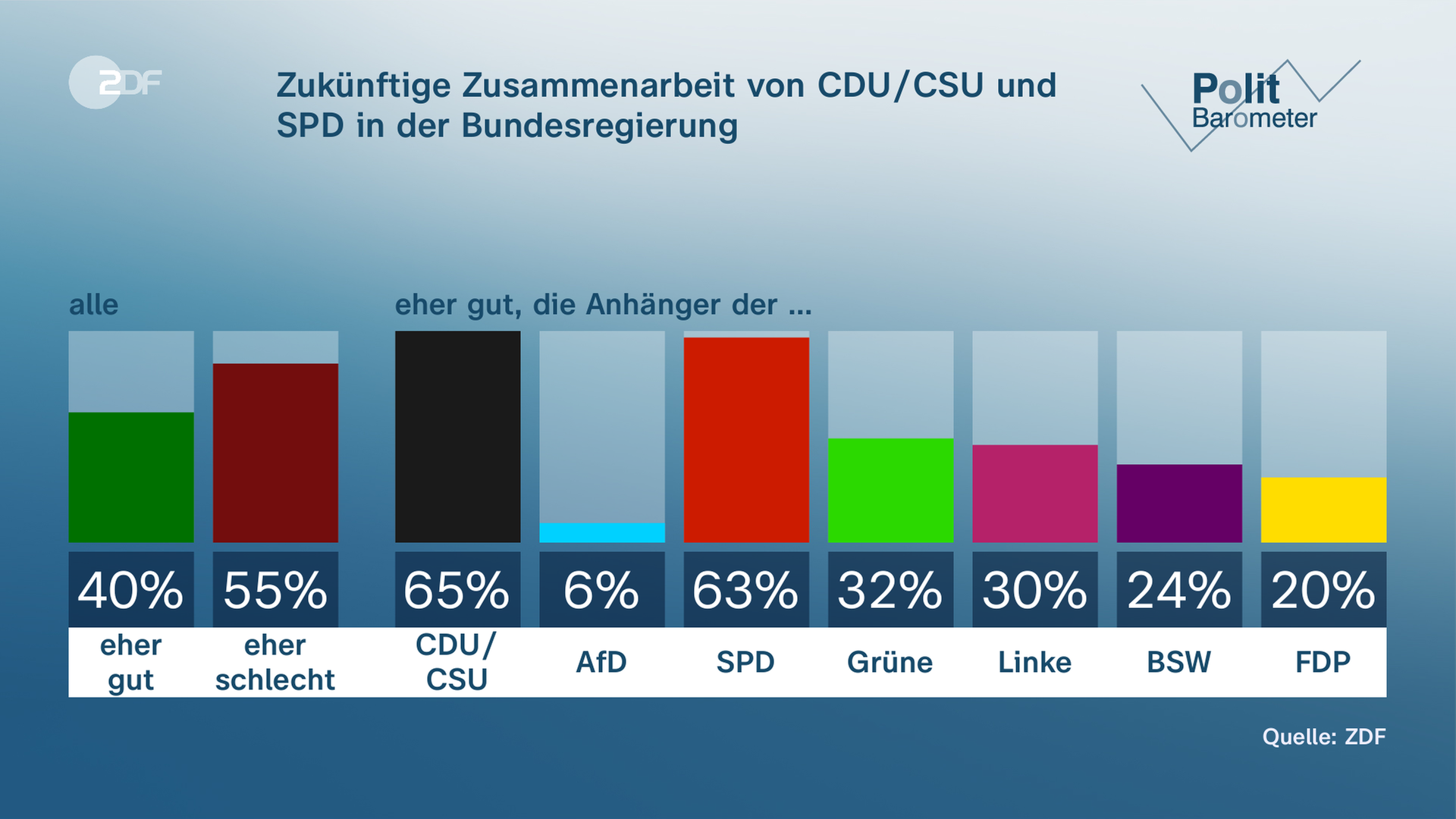 Grafik Politbarometer