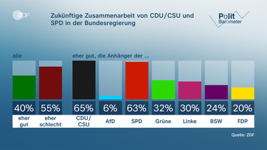 Grafik Politbarometer