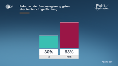 Grafik: Politbarometer