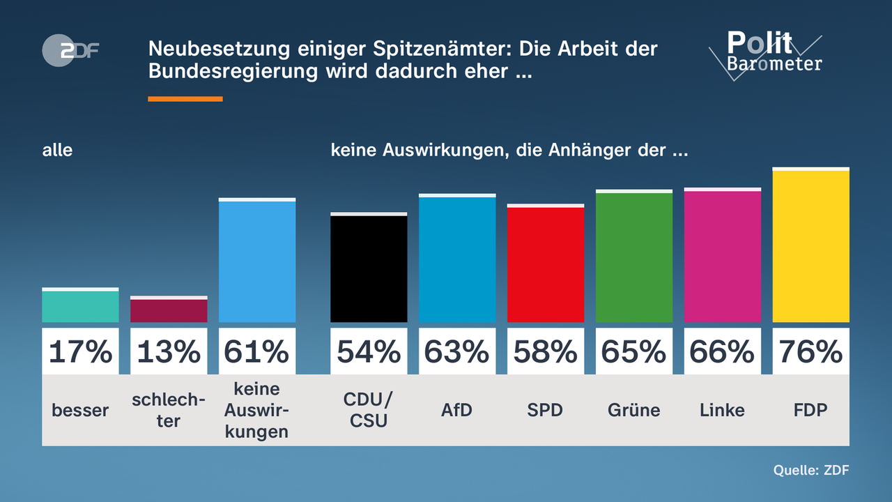 Politbarometer-Grafik, die zeigt, wie die personellen Veränderungen der Bundesregierung wahrgenommen werden.