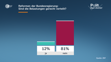 Grafik: Politbarometer
