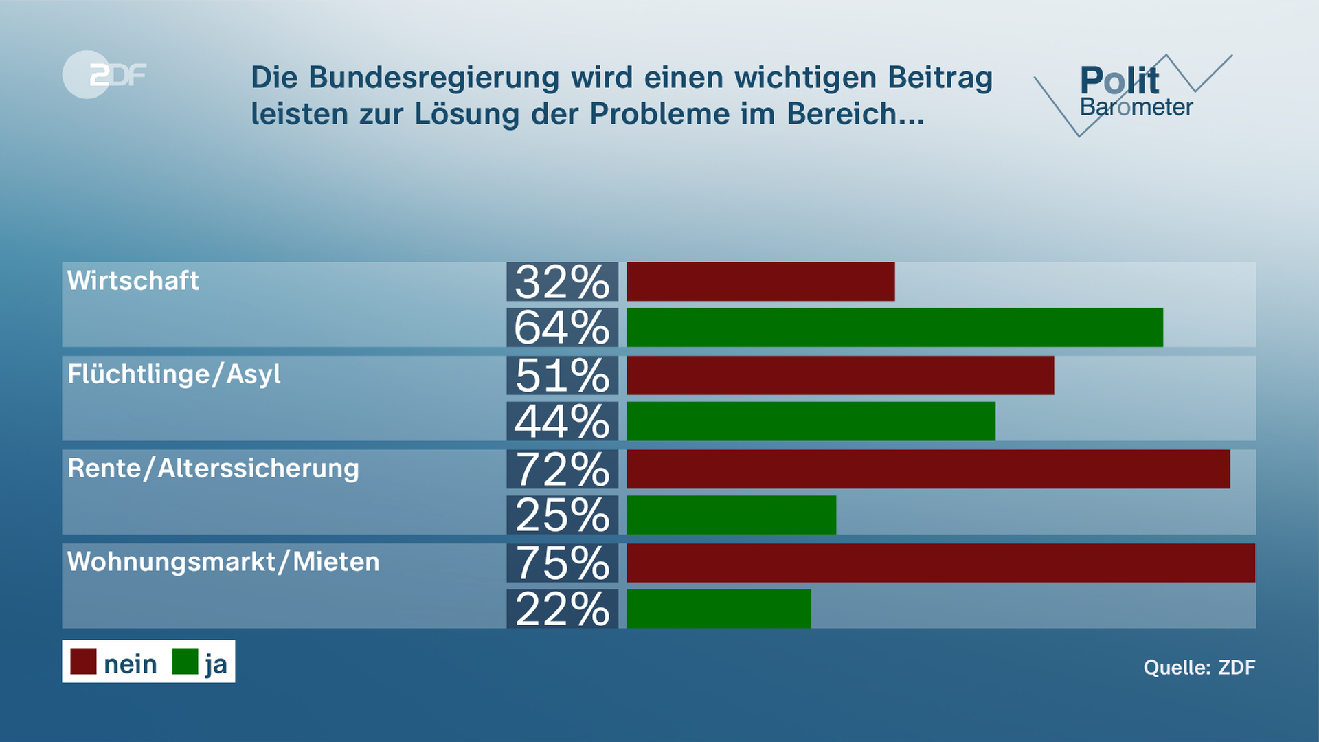 Grafik-Politbarometer: Die Bundesregierung wird einen wichtigen Beitrag leisten zur Lösung der Probleme im Bereich ...