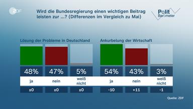 Grafik Politbarometer vom 25.7.2025