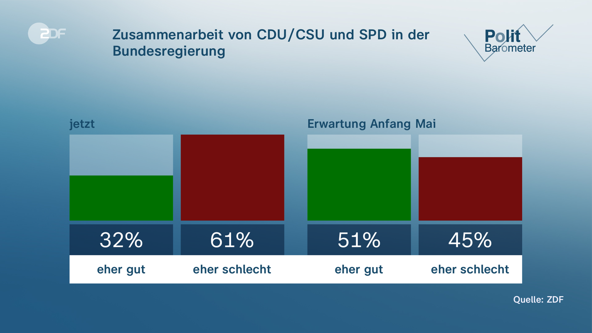 Grafik Politbarometer