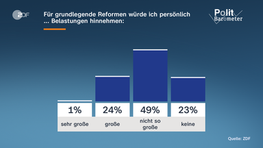 Grafik: Politbarometer