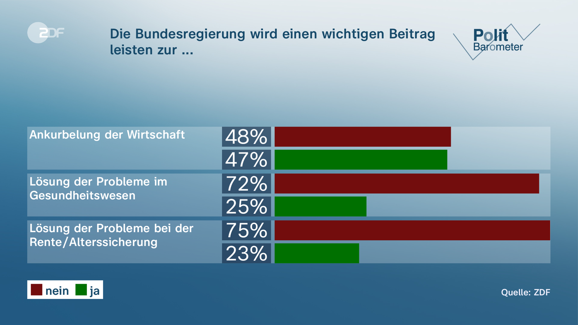Grafik Politbarometer