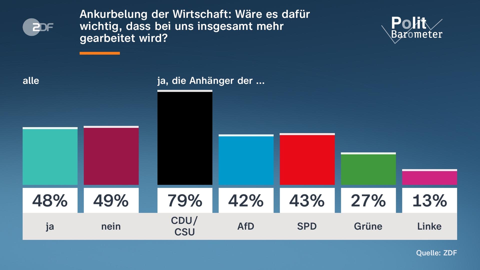 Grafik: Politbarometer