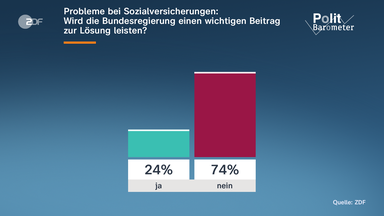 Grafik: David-6-1-Politbarometer