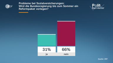 Grafik: David-6-2-Politbarometer