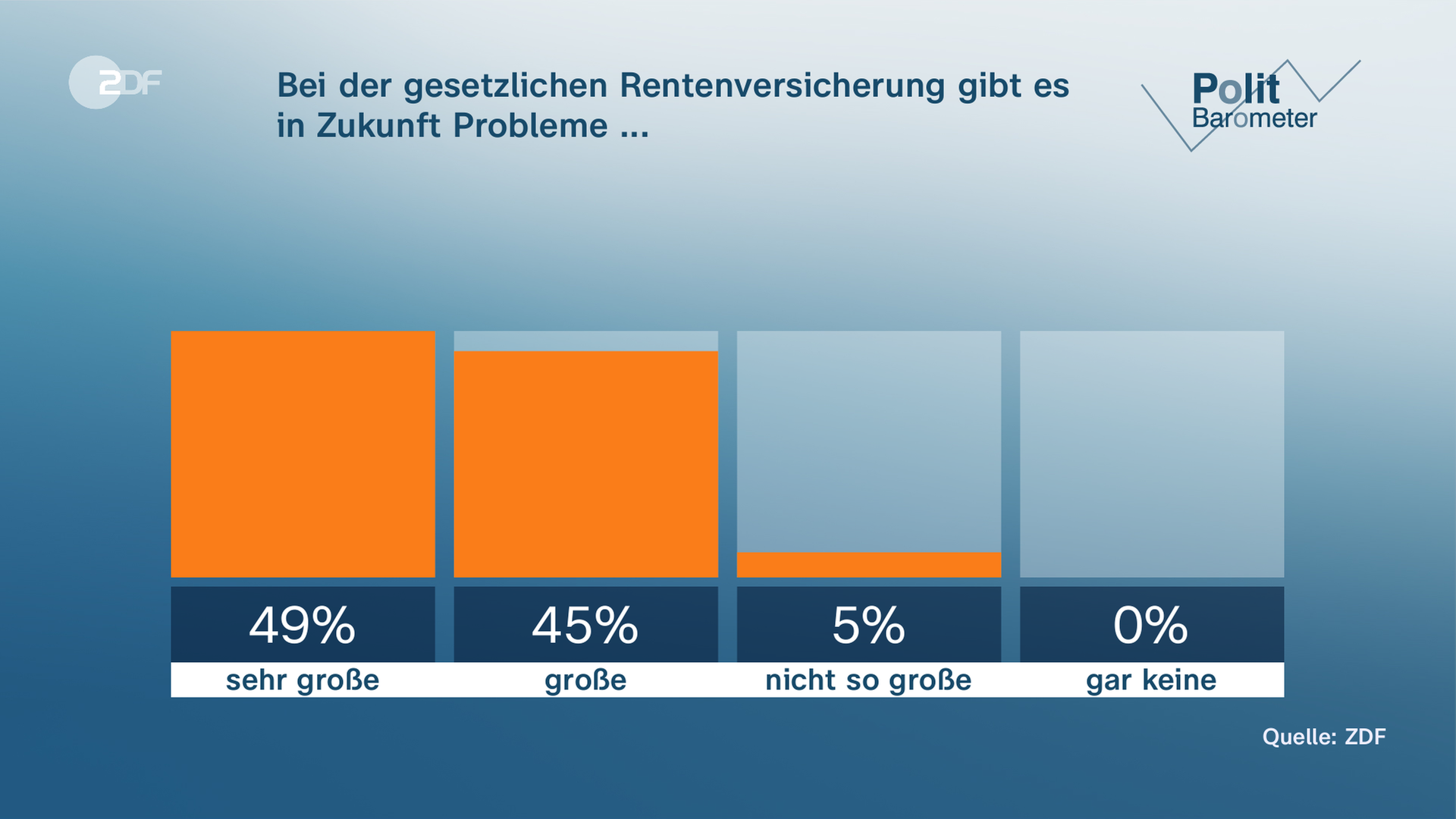 Grafik Politbarometer
