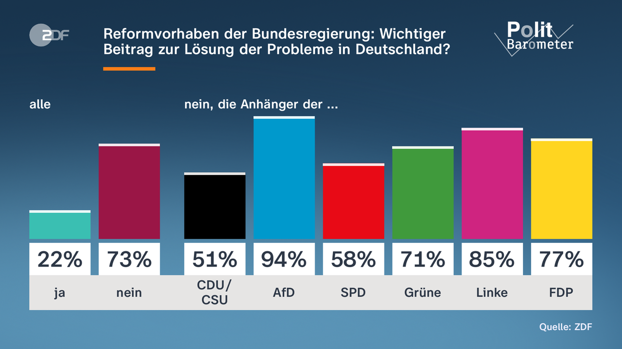 Grafik Politbarometer 