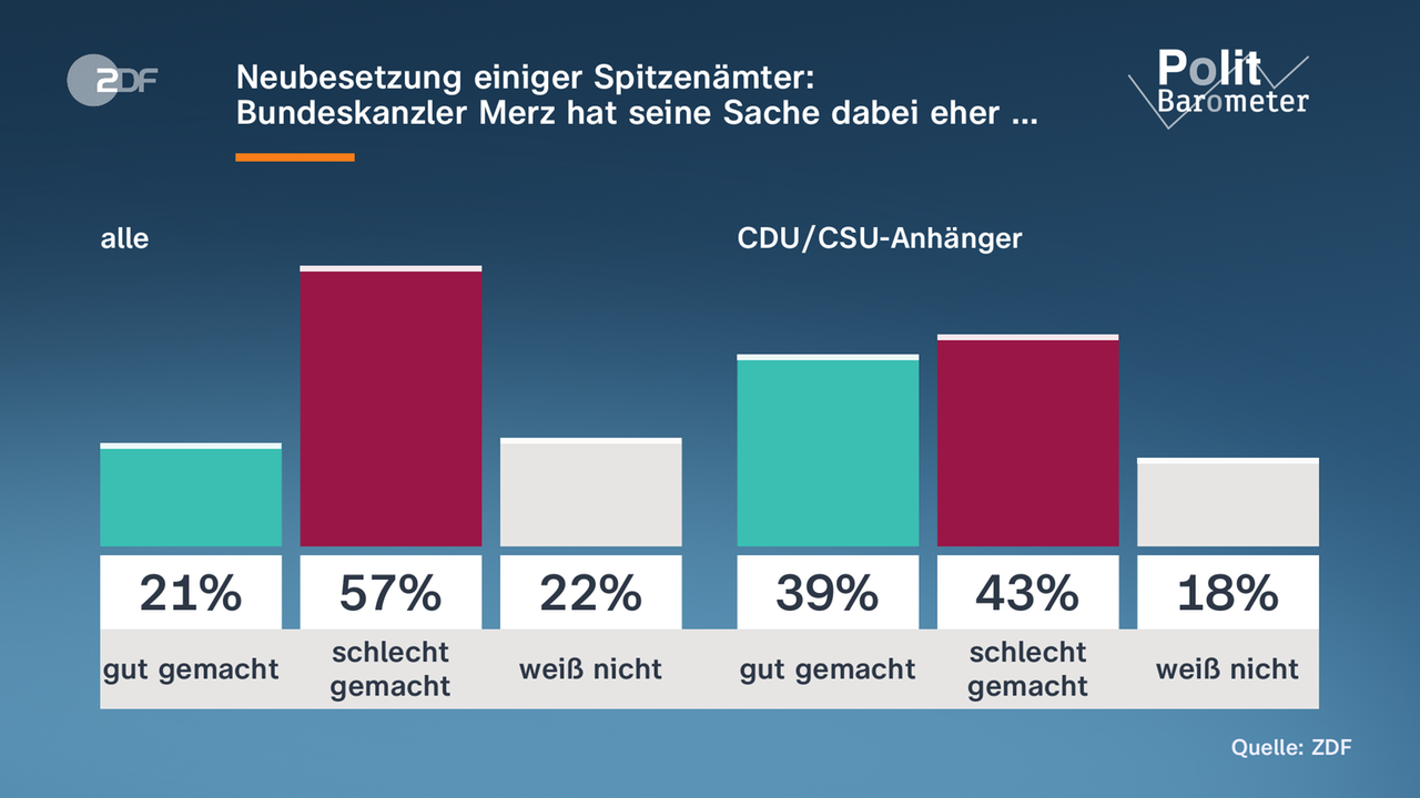 Grafik: Politbarometer Neubestzung Spitzenämter