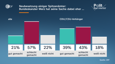 Grafik: Politbarometer Neubestzung Spitzenämter