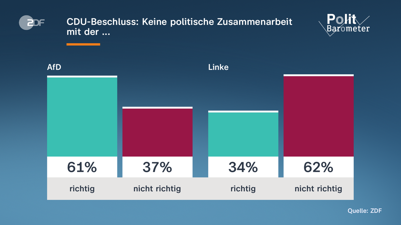 Grafik: Politbarometer - CDU-Beschluss: Keine politische Zusammenarbeit mit der ...