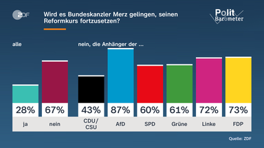 Wird es gelingen Reformkurs von Bundeskanzler Merz fortzusetzen?