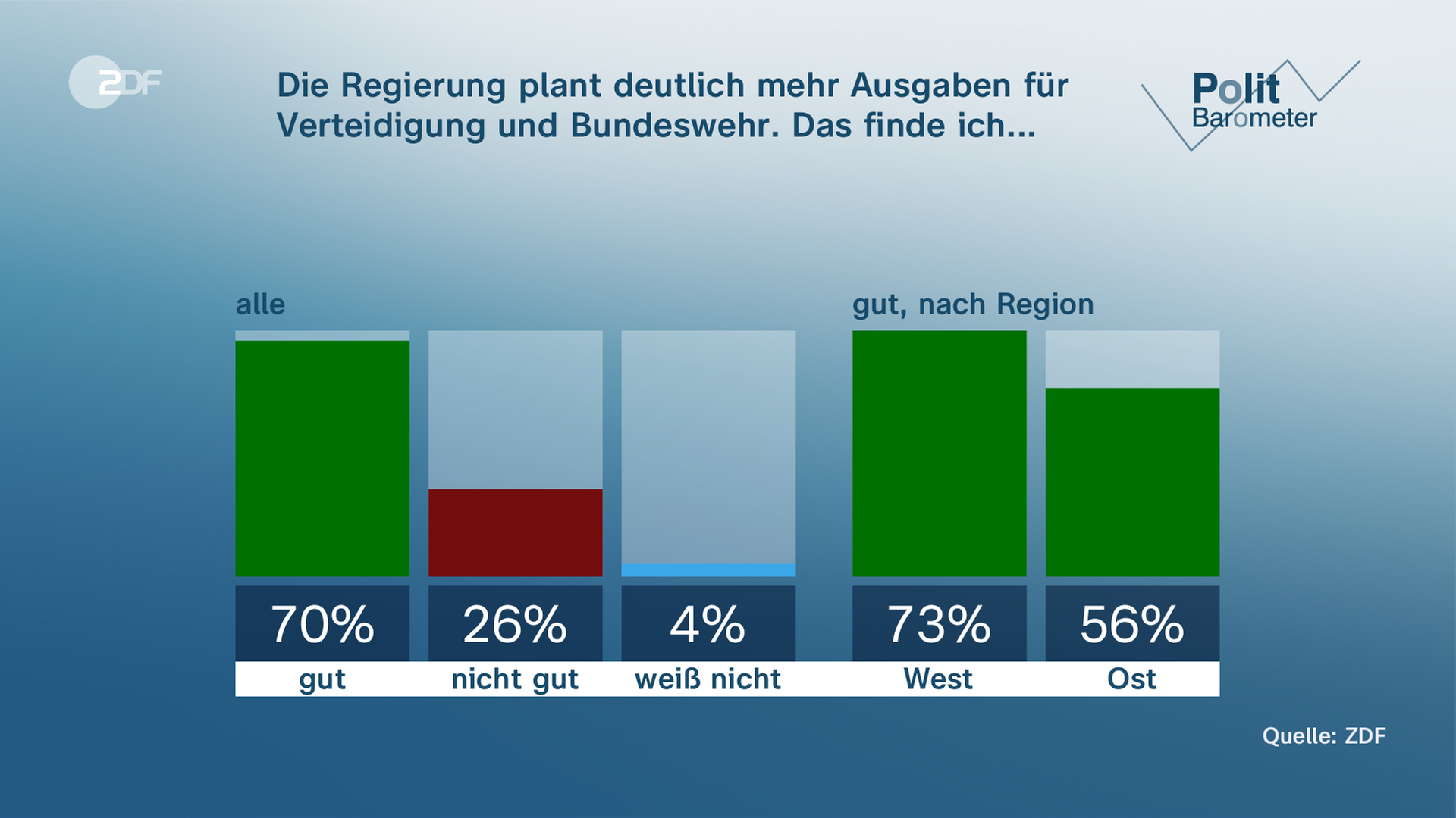 Grafik-Politbarometer: Die Regierung plant deutlich mehr Ausgaben für die Bundeswehr. Das finde ich ...