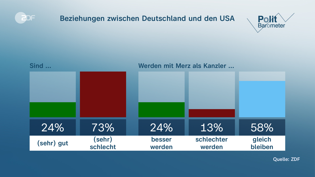 Grafik-Politbarometer: Beziehungen zwischen Deutschland und den USA